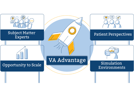 VA Advantages Diagram. Continue to read text